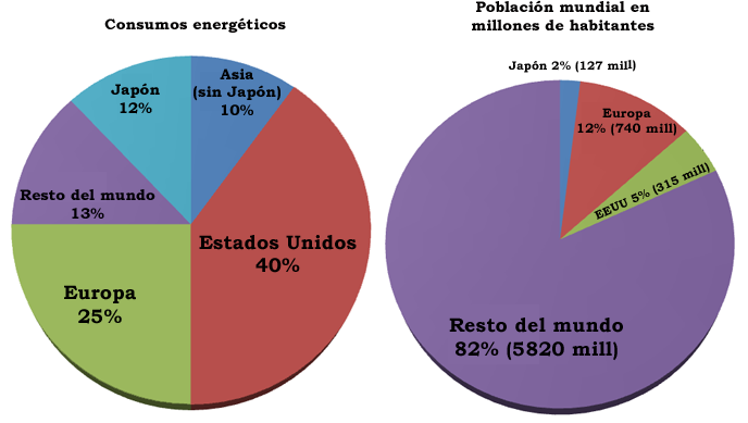 Porcentajes de consumos energ�ticos